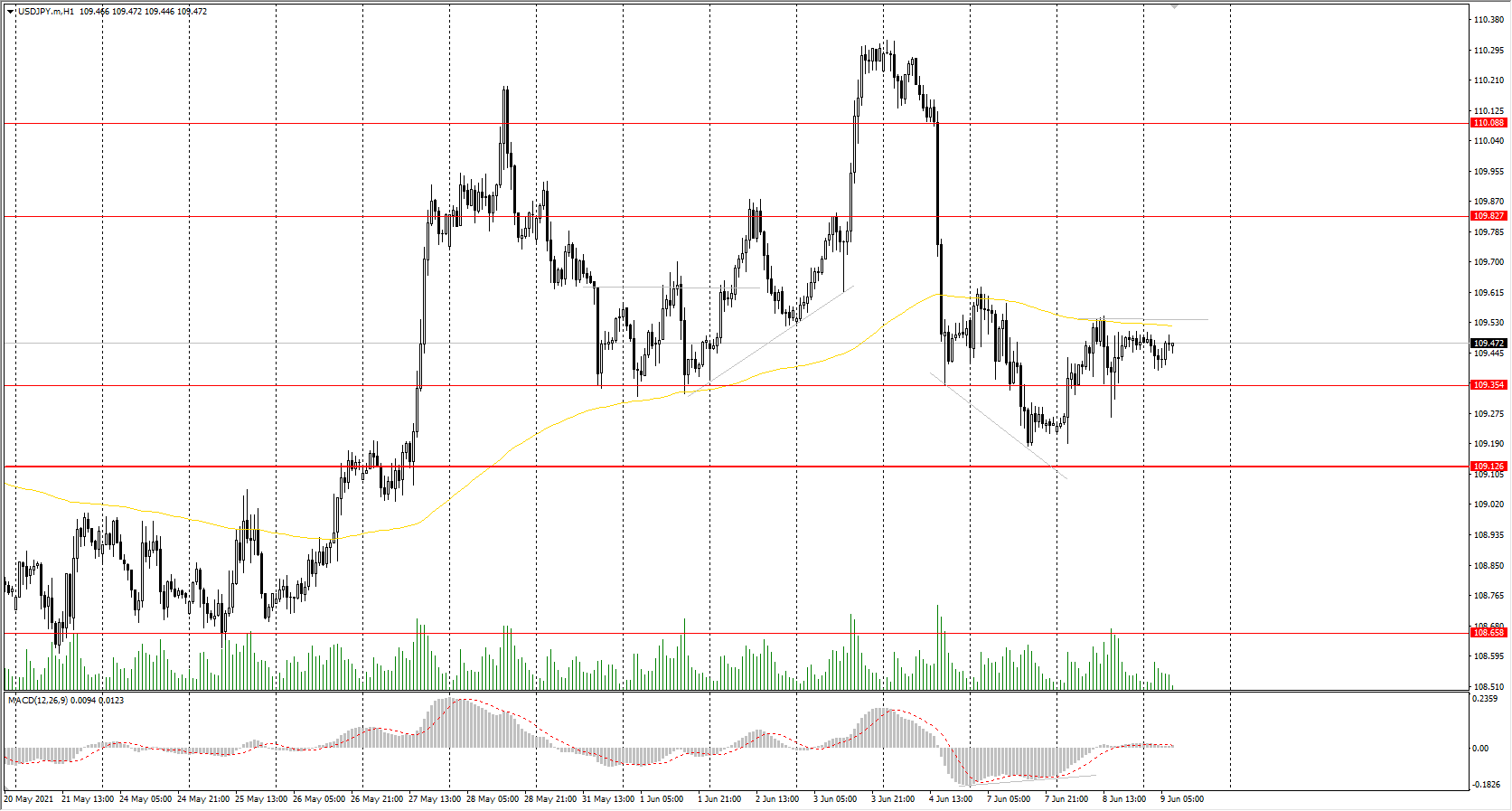 The USD/JPY currency pair has also formed a narrow price range ahead of Thursday's inflation (CPI) data. The currency pair is in a contradictory situation right now, as both the Dollar index and the Japanese yen are showing weakness. When both currencies show weakness, the price of the currency pair is usually trading in a corridor.