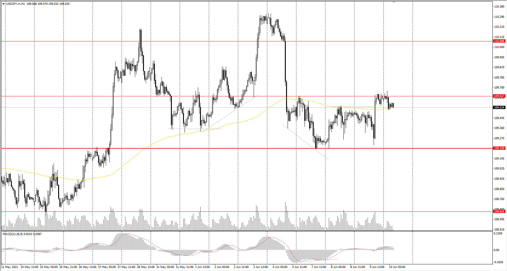  The USD/JPY currency pair has formed a flat with the&#160;109.18-109.63 range. The currency pair is in a contradictory situation right now, as both the dollar index and the Japanese yen are showing weakness. When both currencies show weakness, the price of the currency pair is usually trading in a corridor. Today's US inflation data could trigger big moves of the USD/JPY price. 