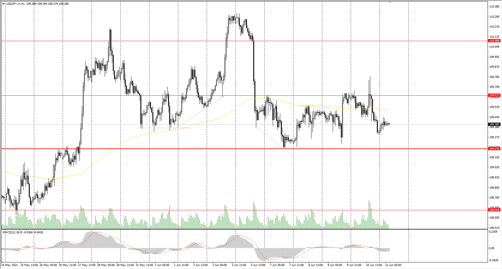  The USD/JPY currency pair 