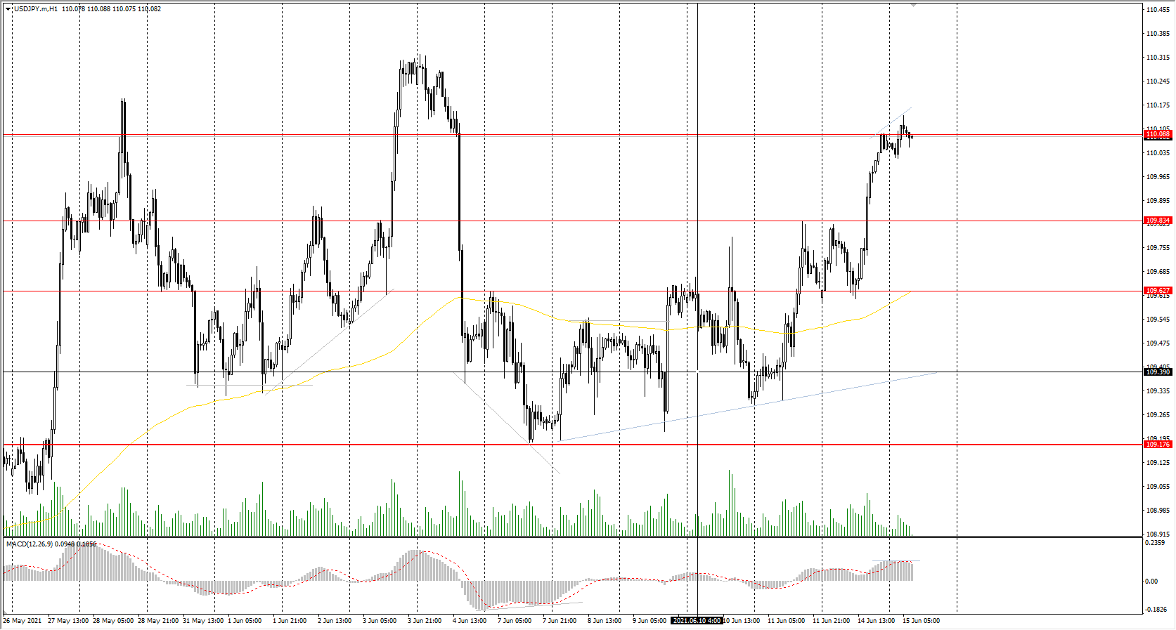 The USD/JPY currency pair