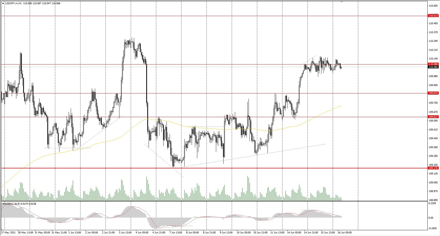 The USD/JPY currency pair formed a narrow flat right at the resistance level. As a rule, such behavior of the price occurs before the breakout. But considering that the Japanese currency is highly correlated with the dollar index, the outcome will depend on the Fed meeting.