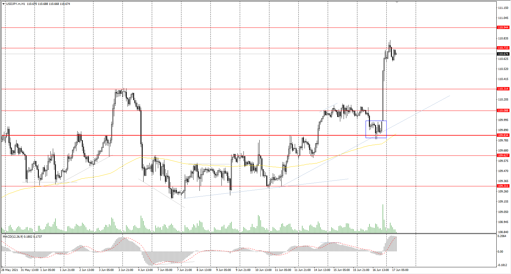  The USD/JPY currency pair jumped by&#160;0.6% amid the rise in the dollar index. The uptrend has accelerated. Sellers are still inactive. The priority change level has been corrected. 