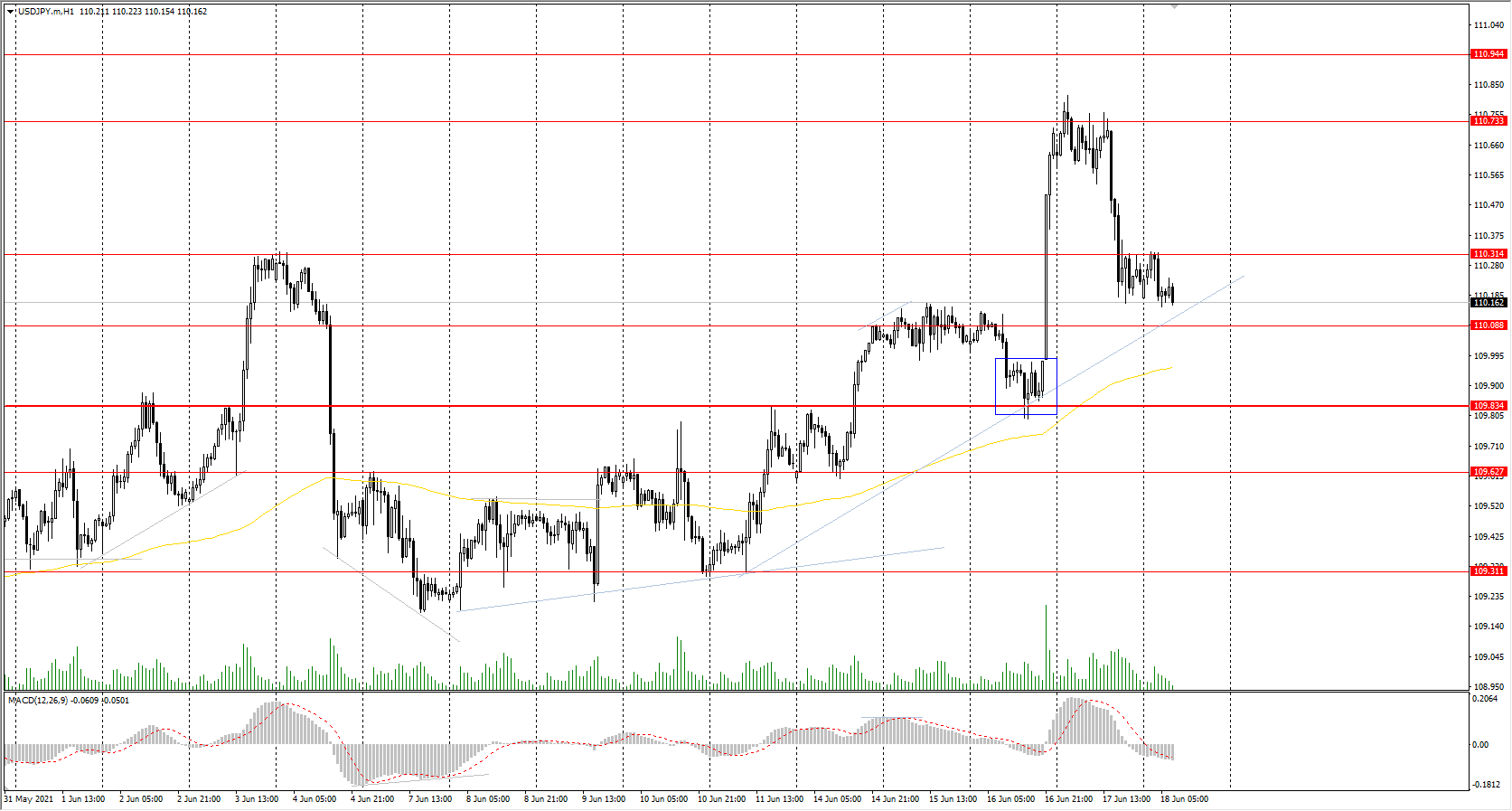 The USD/JPY currency pair slightly corrected yesterday due to the strengthening of the Japanese Yen. The resistance level of 110.73 remained for the sellers. Tonight, the Bank of Japan reported on monetary policy. Inflation in Japan has entered a positive zone for the first time in 14 months, but since the inflation target forecast does not exceed 2%, no changes in the monetary policy are planned.