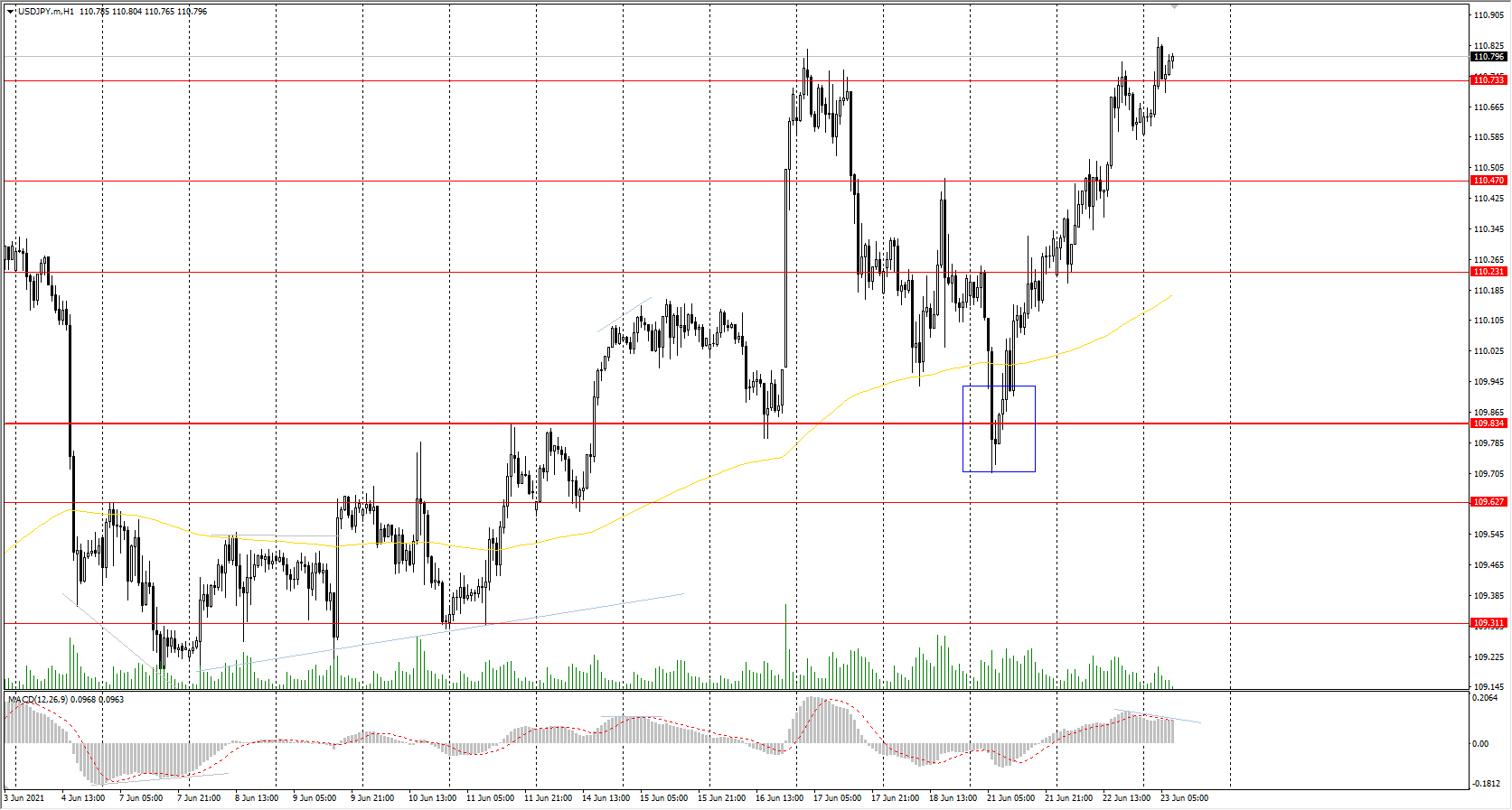  The USD/JPY currency pair increased by&#160;0.39% at the end of the day. In the Asian session tonight, the growth continued. The price confidently broke out through&#160;2 resistance levels, indicating a strong bullish pressure. The Japanese currency looks very weak now. 
