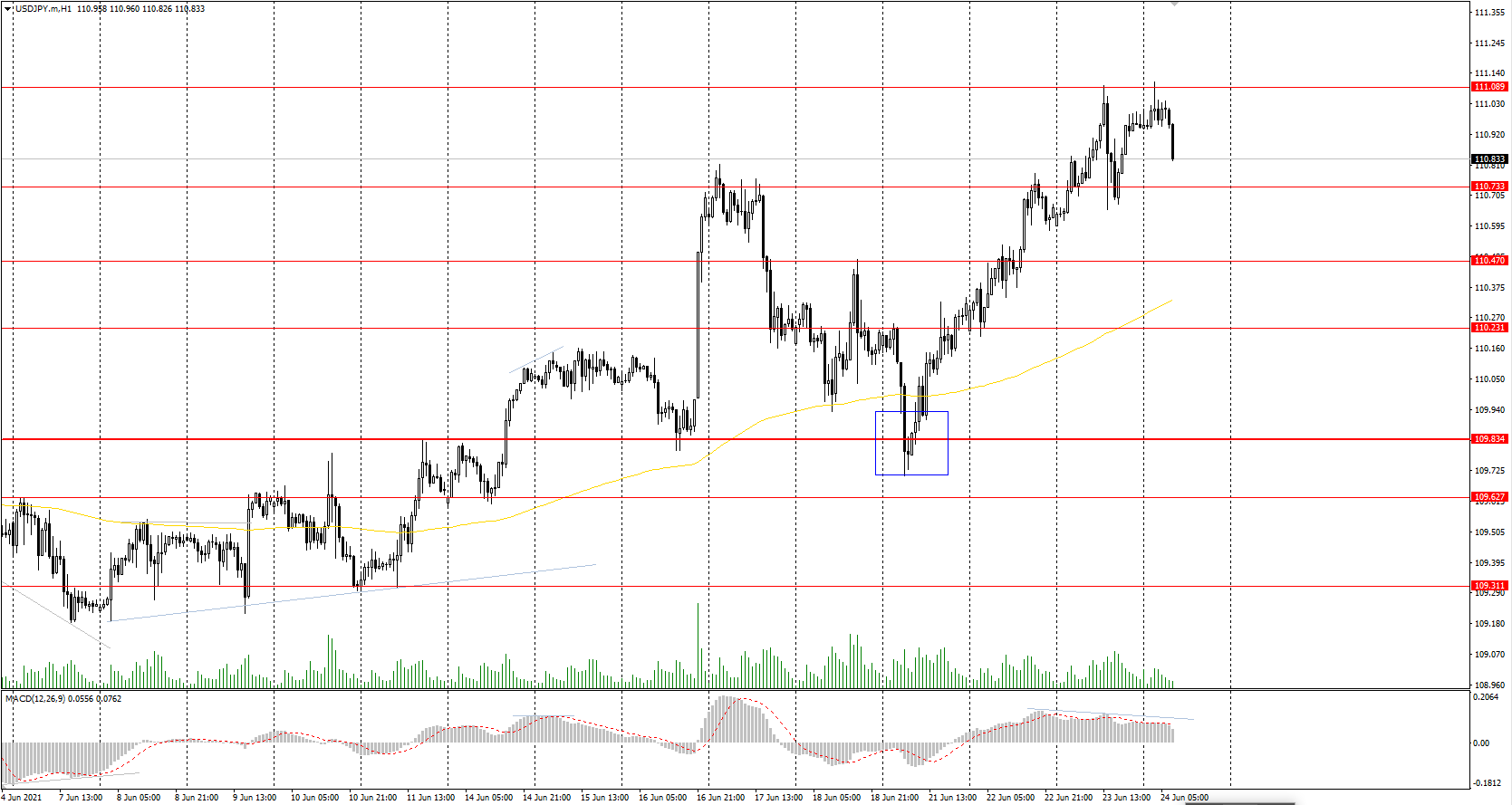  The USD/JPY currency pair gained&#160;0.32% yesterday. But now, the price has reached a strong resistance level, which sellers are actively defending. The fundamental picture remains mixed, as both currencies show weakness. 