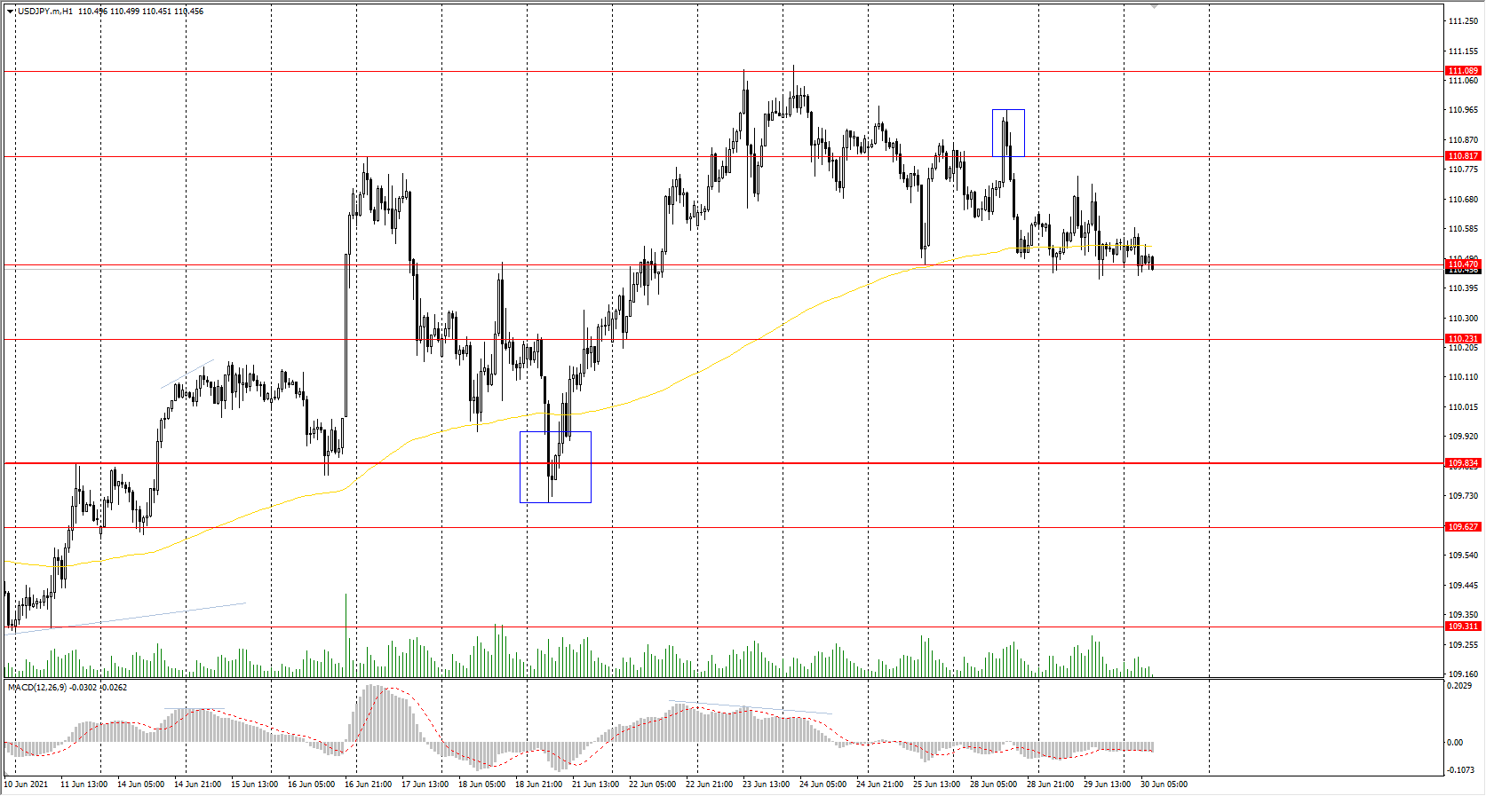  The USD/JPY currency pair is trading in a narrow price range ahead of the support level of&#160;110.47. Such price behavior usually occurs before a breakdown. The fundamental background remains mixed, as both the dollar index and the Japanese yen show weakness. 