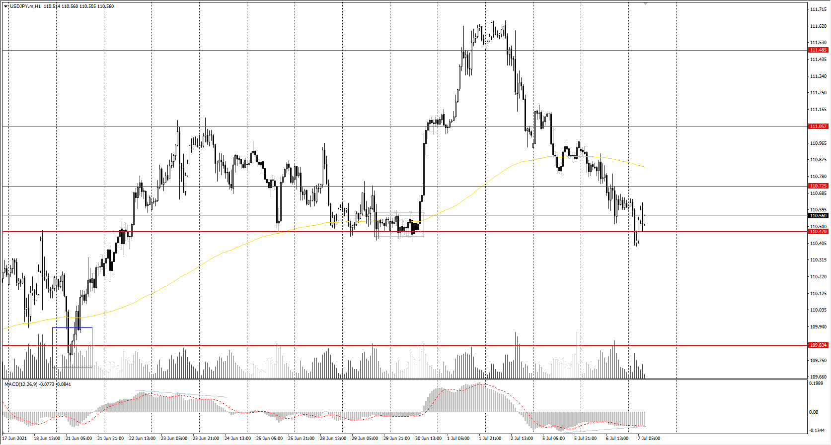  The USD/JPY currency pair 