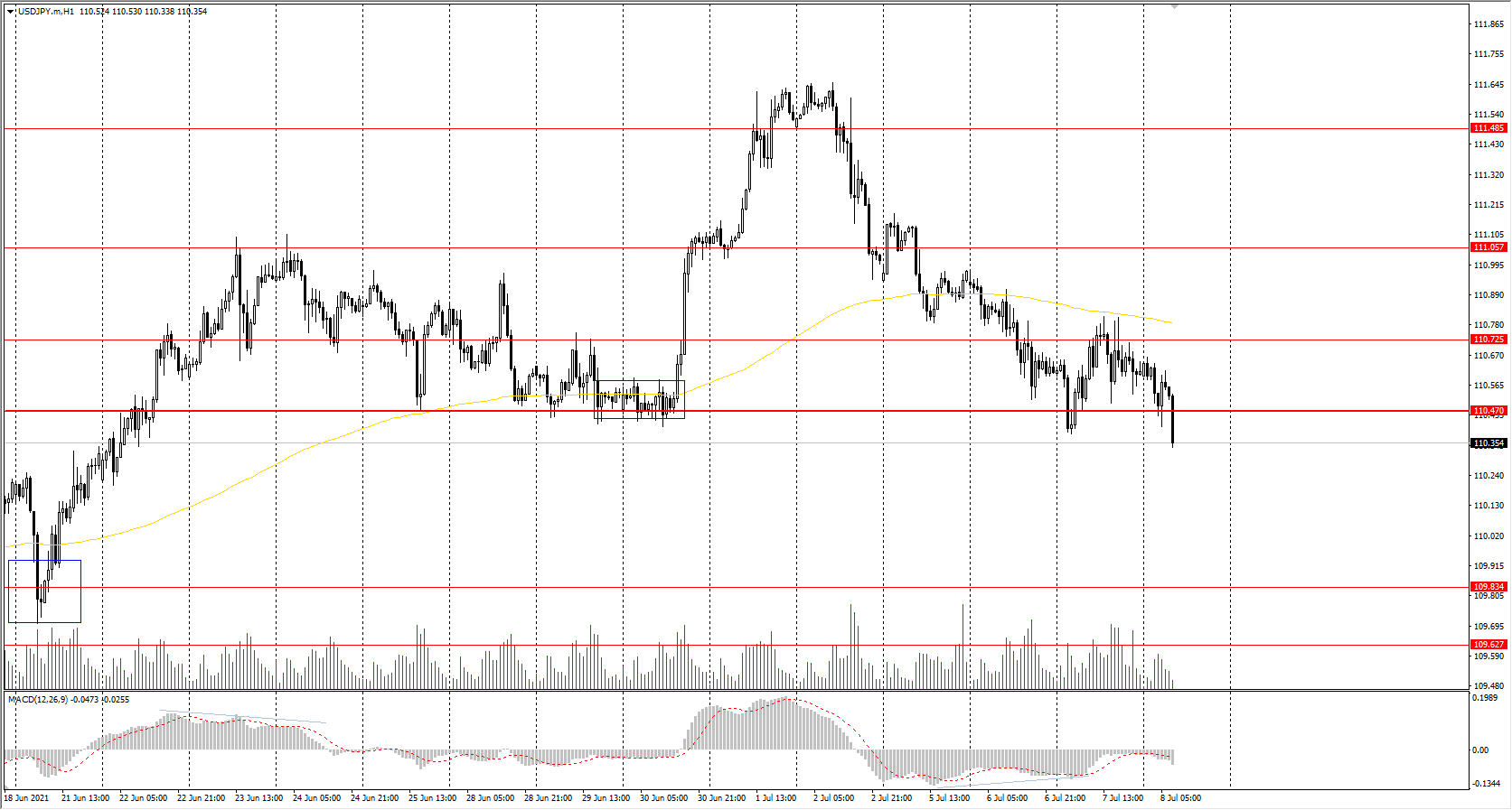 The USD/JPY currency pair