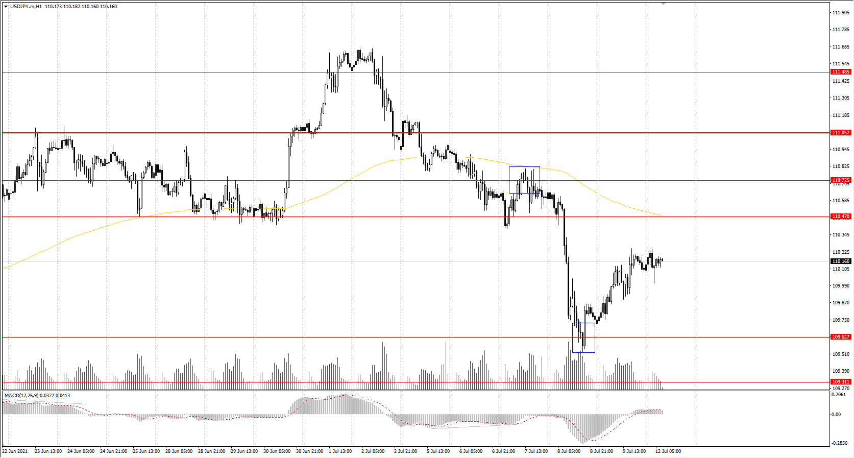 The USD/JPY currency pair