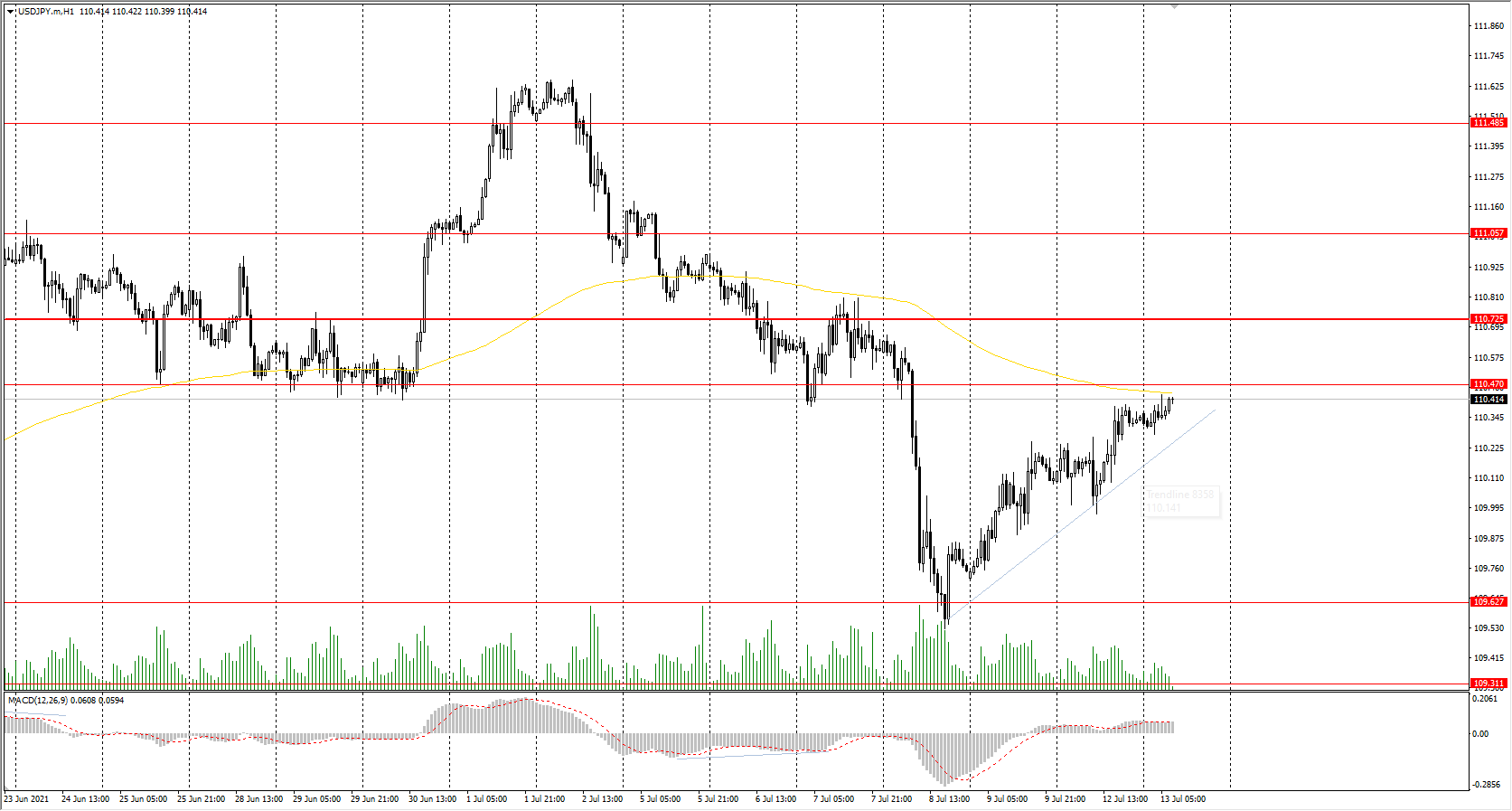  The USD/JPY currency pair is slowly rising and has approached a strong resistance level. The increase in the price is caused by the fact that the dollar index has strengthened a little, and the Japanese yen futures declined due to a temporary increase in US government bonds. 