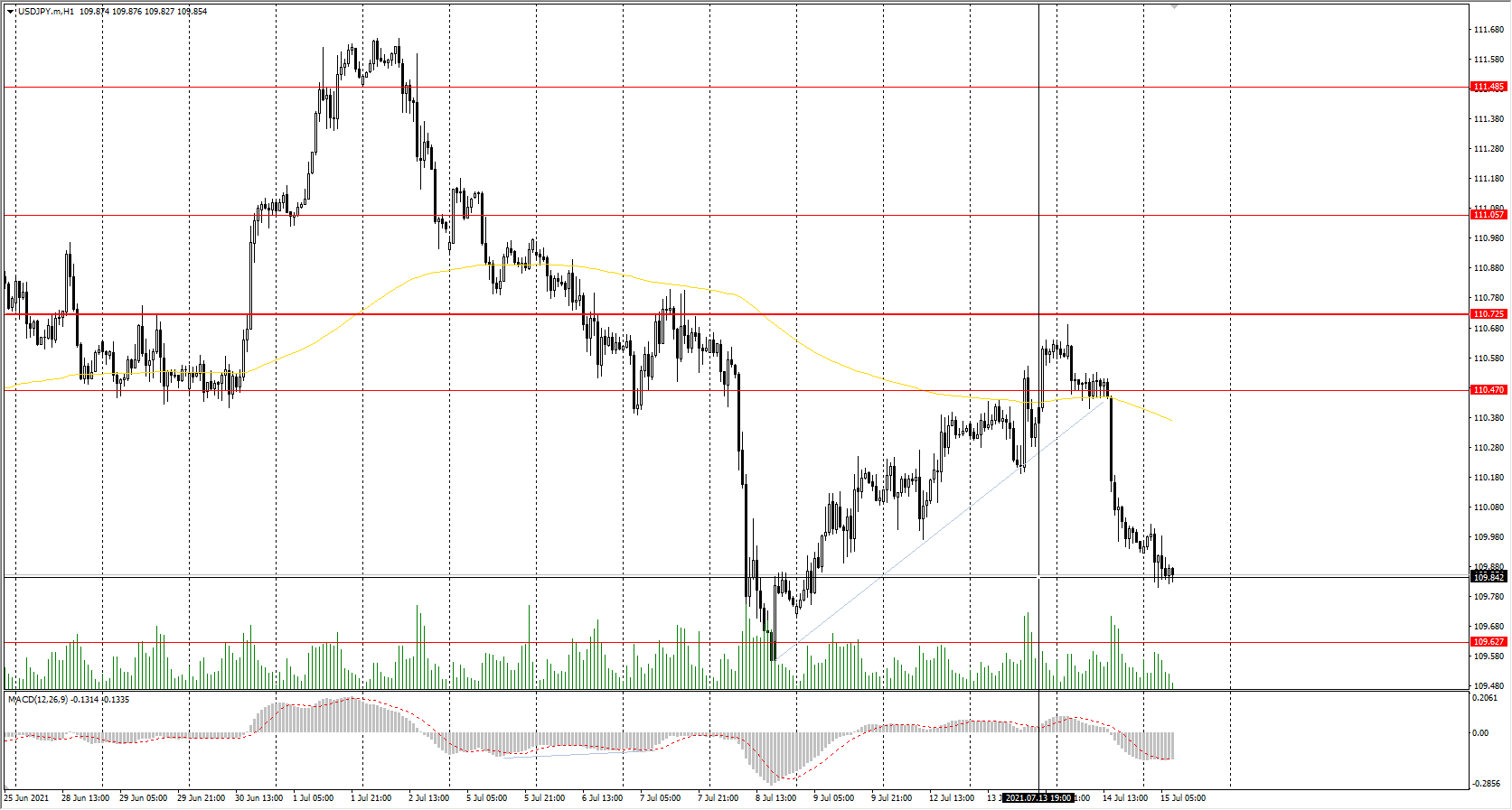 The USD/JPY currency pair