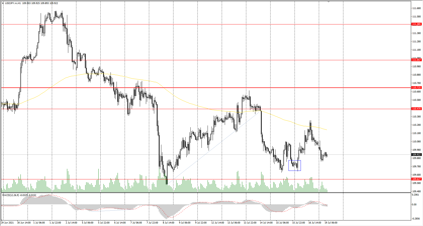  The USD/JPY currency pair 