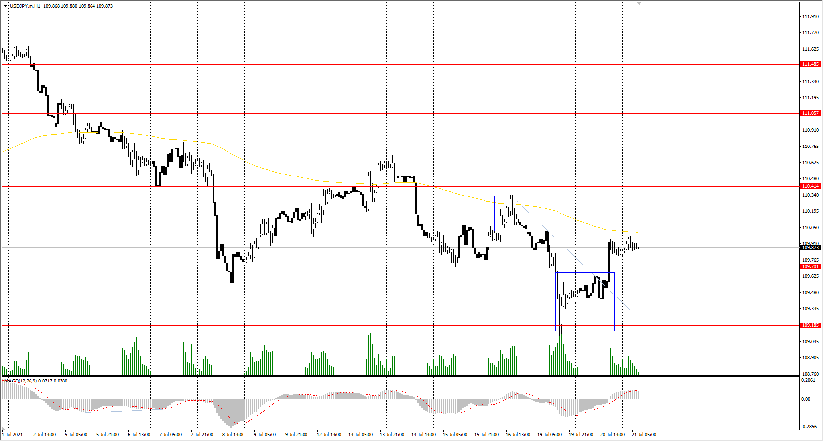 The USD/JPY currency pair began to show signs of reversal. Amid a slight strengthening of Tokyo's Nikkei 225 index, the futures on the Japanese yen slightly declined, which, together with the rise in the dollar index, led to an increase in the USD/JPY quotes. By the end of the week, the USD/JPY will correlate even more with the dollar index, as there will be a bank holiday in Japan.