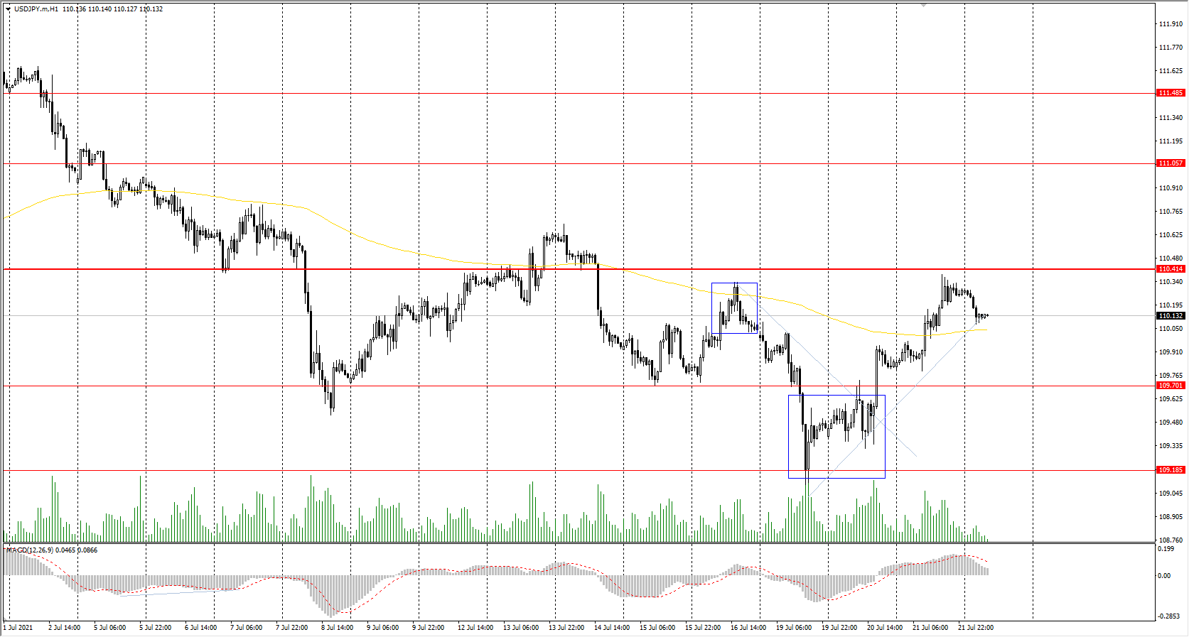  The USD/JPY currency pair increased by&#160;0.33% yesterday and approached the priority change level. At the same time, both the dollar index and the Japanese yen futures fell yesterday. This suggests that both currencies are demonstrating weakness. A lot will depend on the movement of the dollar index now and its reaction to the release of the weekly labor market news today. 