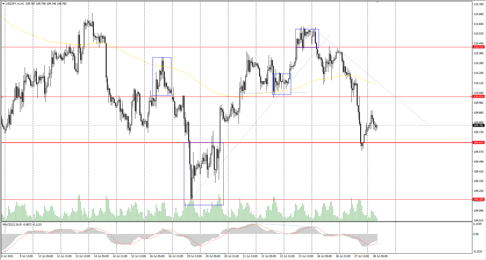 The USD/JPY currency pair