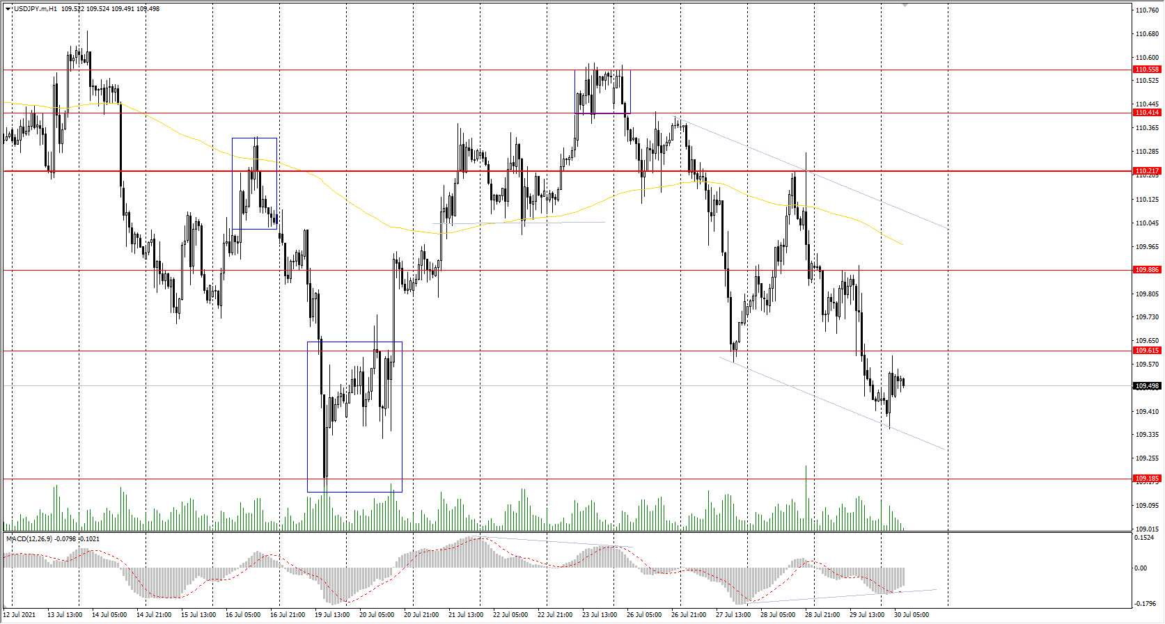  The USD/JPY currency pair decreased by&nbsp;0.35% amid the background of the dollar index fall, breaking through the priority change level. Japan's unemployment rate decreased to&nbsp;2.9% (previous&nbsp;3.0%), while the job availability ratio increased&nbsp;(113 job openings for every&nbsp;100 job seekers). Japan's economy is now slowly but surely recovering, which also adds strength to the national currency. 