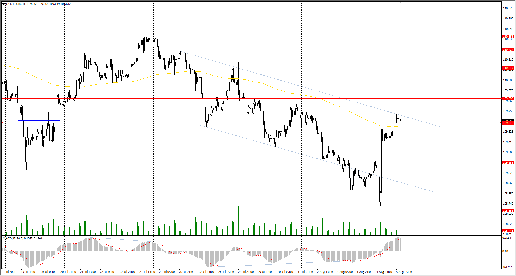  The USD/JPY currency pair, which strongly correlates with the dynamics of the US currency, sharply increased by&nbsp;0.42% amid a rise in the dollar index. Japan's&nbsp;10-year bond yields fell below zero this week for the first time since December. The fall in the yield of bonds, as a rule, negatively affects the national currency. 