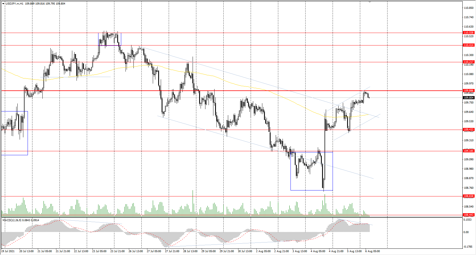  The USD/JPY currency pair 