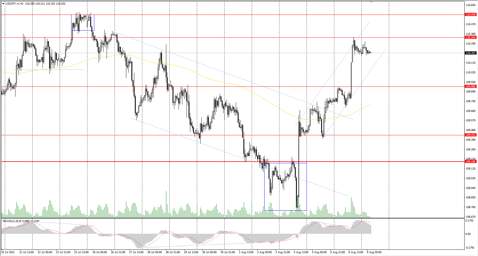 The USD/JPY currency pair