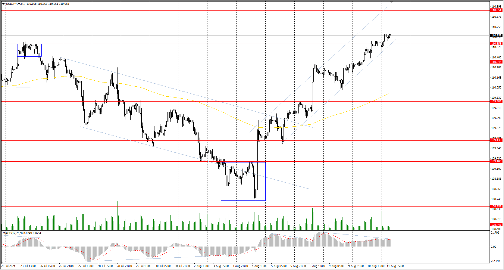  The USD/JPY currency pair is slowly and steadily growing due to the growth of the dollar index. The dollar index has grown to the highest level since mid-July, and taking into account the weak forecasts for the third quarter in Japan, such a fundamental picture plays in favour of the USD/JPY quotes growth. 