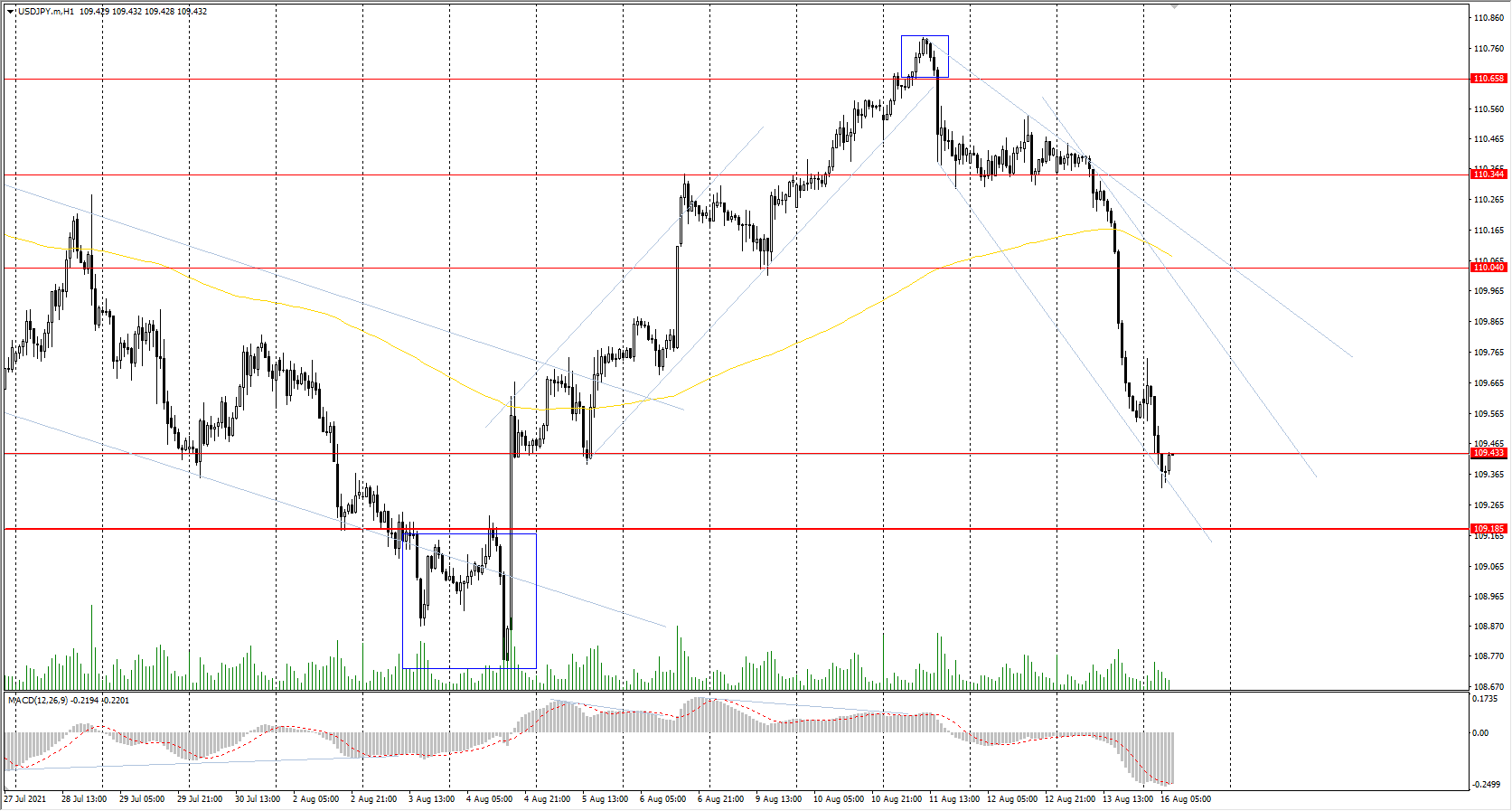 The USD/JPY currency pair