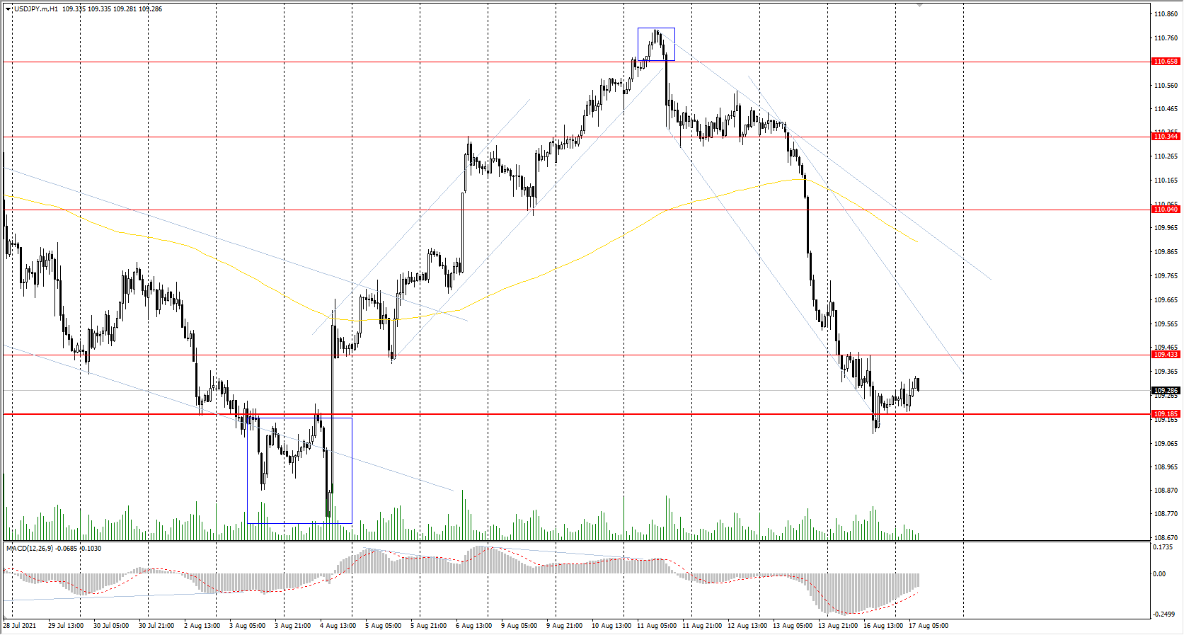  The USD/JPY currency pair 