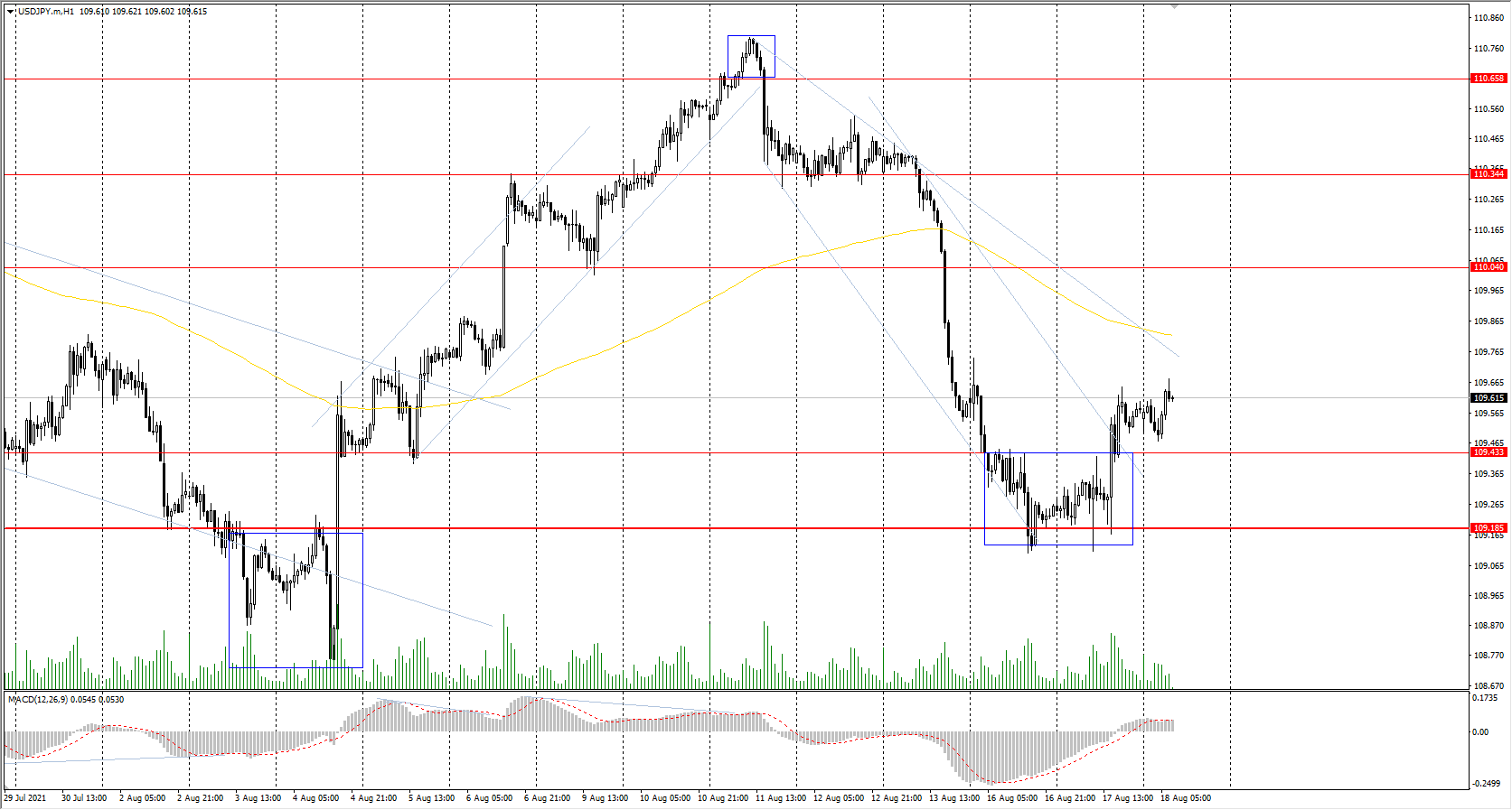 The USD/JPY currency pair