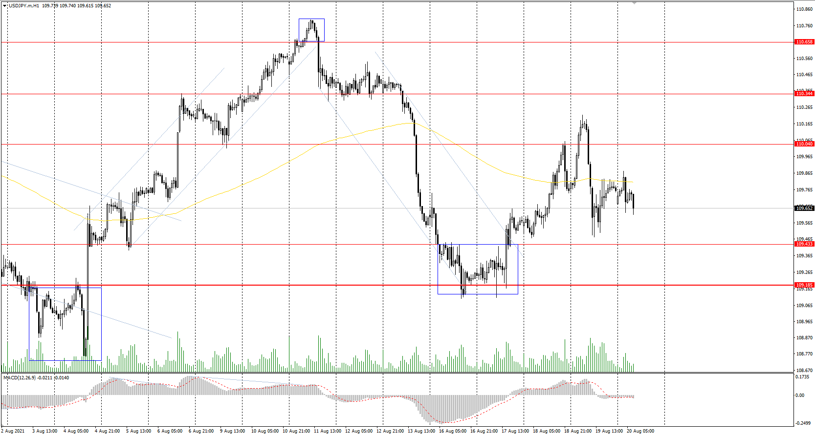  The USD/JPY currency pair 