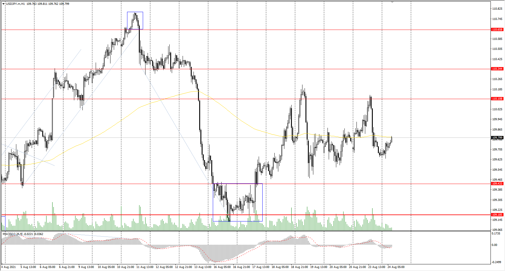  The USD/JPY currency pair 
