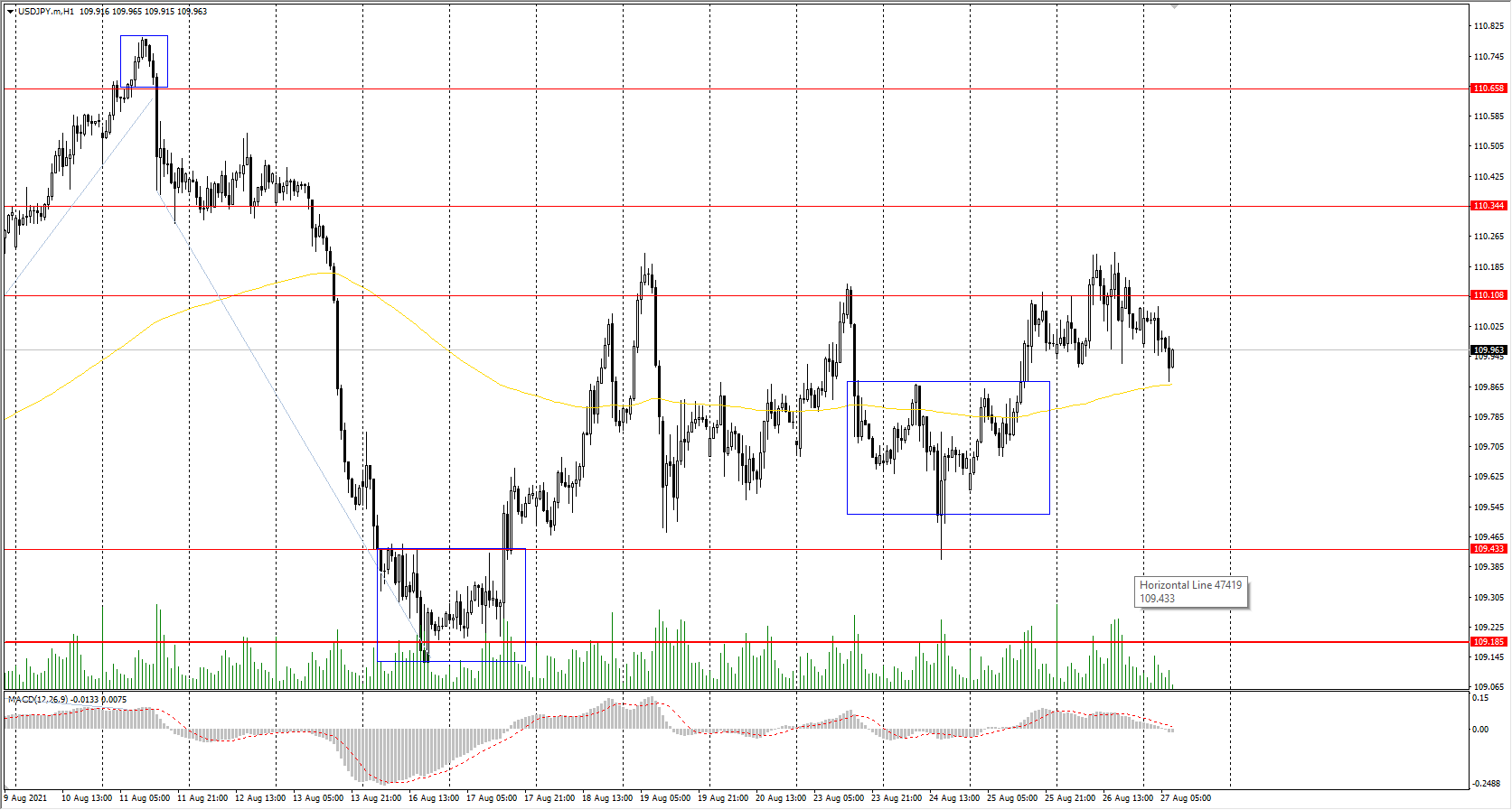  The USD/JPY currency pair 