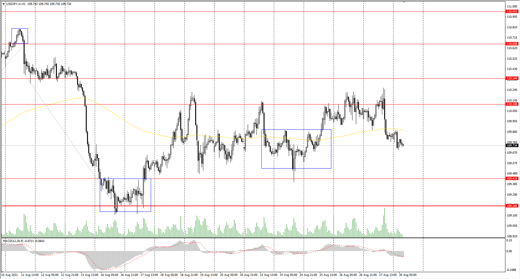  The USD/JPY currency pair 