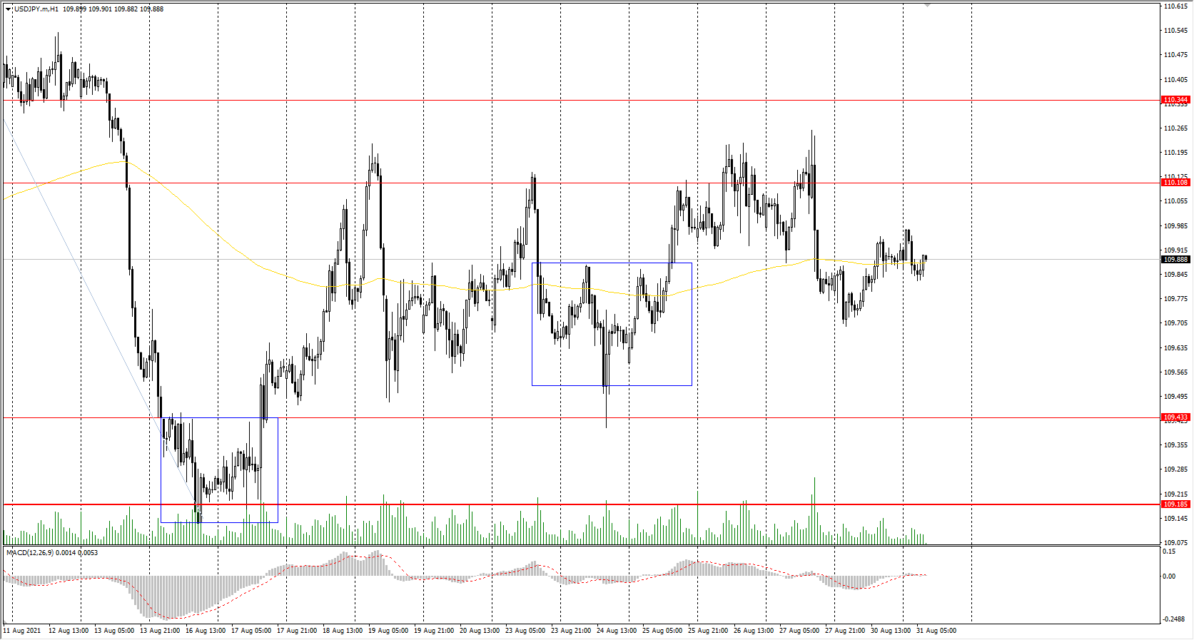  The USD/JPY currency pair 