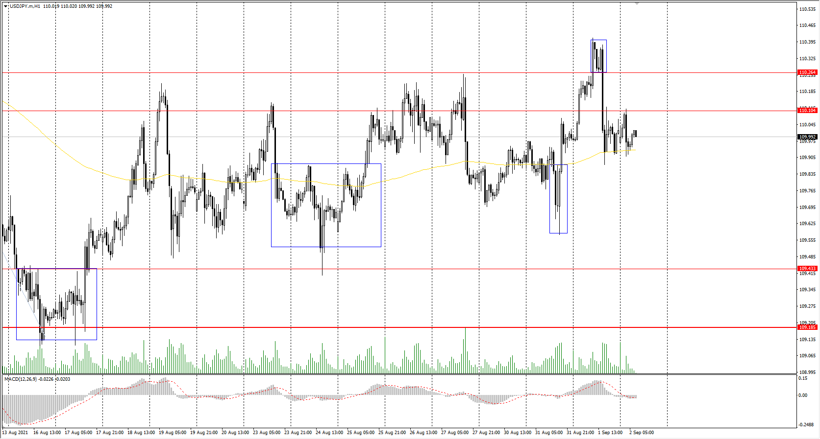  The USD/JPY currency pair is highly dependent on the dynamics of the dollar index now. During the American session, the dollar index fell, which led to a decrease in the USD/JPY quotes. As a result, the price returned to the wide corridor, forming a false-break zone above. 
