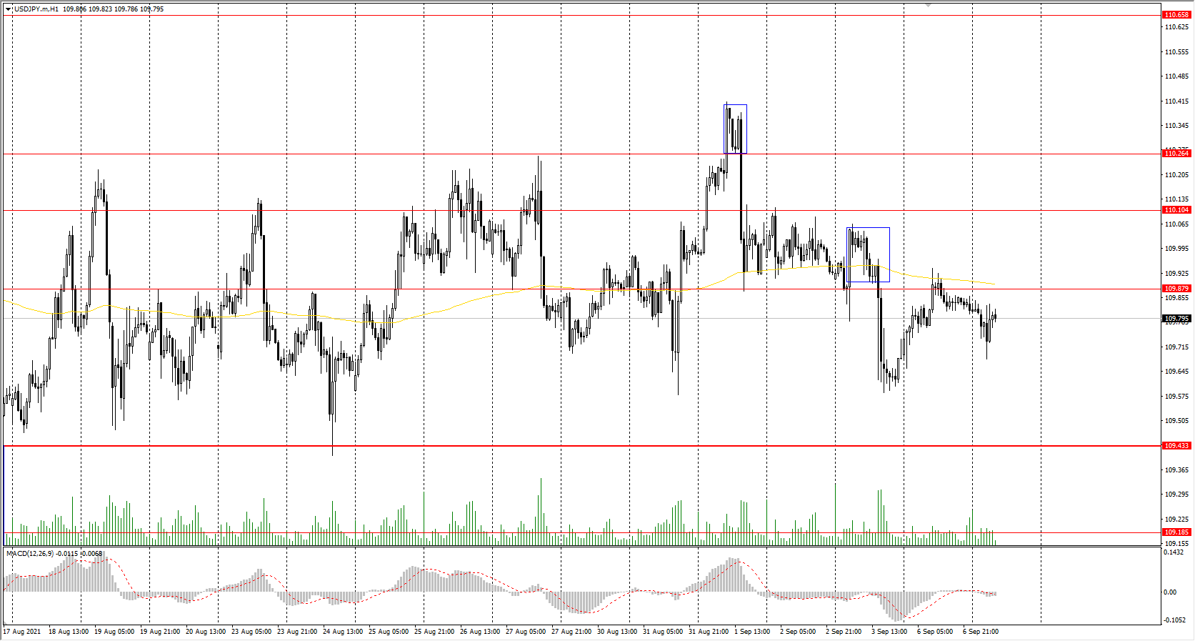  The USD/JPY currency pair is highly dependent on the dynamics of the dollar index now. The dollar index slightly strengthened during the European session yesterday, which led to an increase in USD/JPY. Starting from December, Japan will start to issue digital certificates of vaccination against COVID-19. As of September&nbsp;3, approximately&nbsp;58% of the Japanese population had received at least one dose of the COVID-19 vaccine, while approximately&nbsp;47.1% had already been fully vaccinated. But the Household Spending Report showed that spending decreased by&nbsp;0.9% (the decrease has been observed for the third month in a row.) 