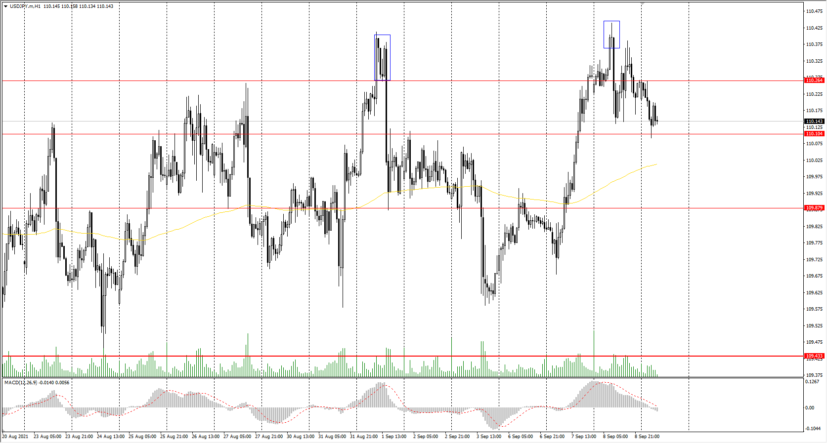  The USD/JPY currency pair is highly dependent on the dynamics of the dollar index now. The dollar index strengthened yesterday, which led to a slight increase in the USD/JPY quotes. Japan's revised GDP data has slightly strengthened the national currency. 