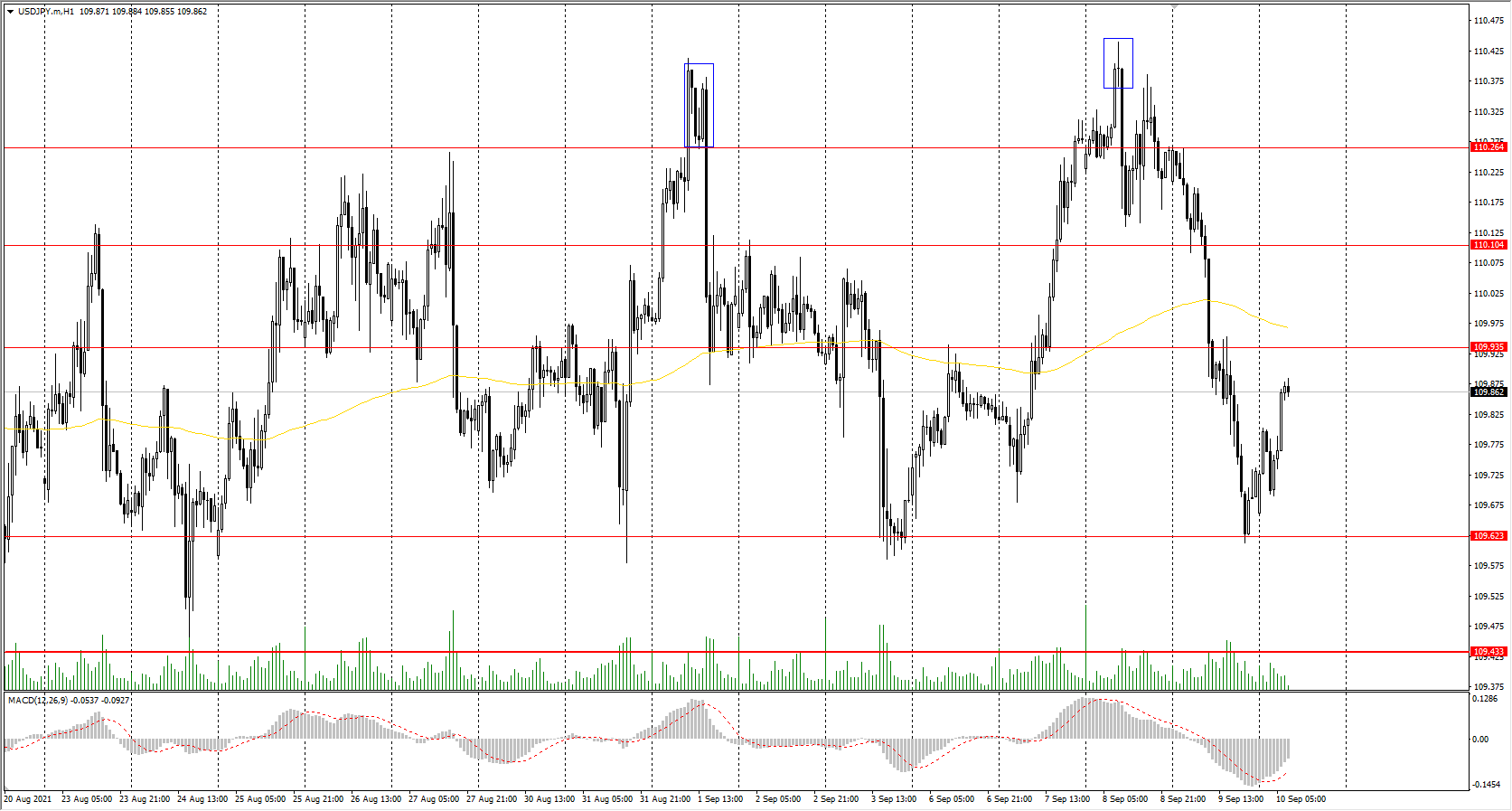  The USD/JPY currency pair 