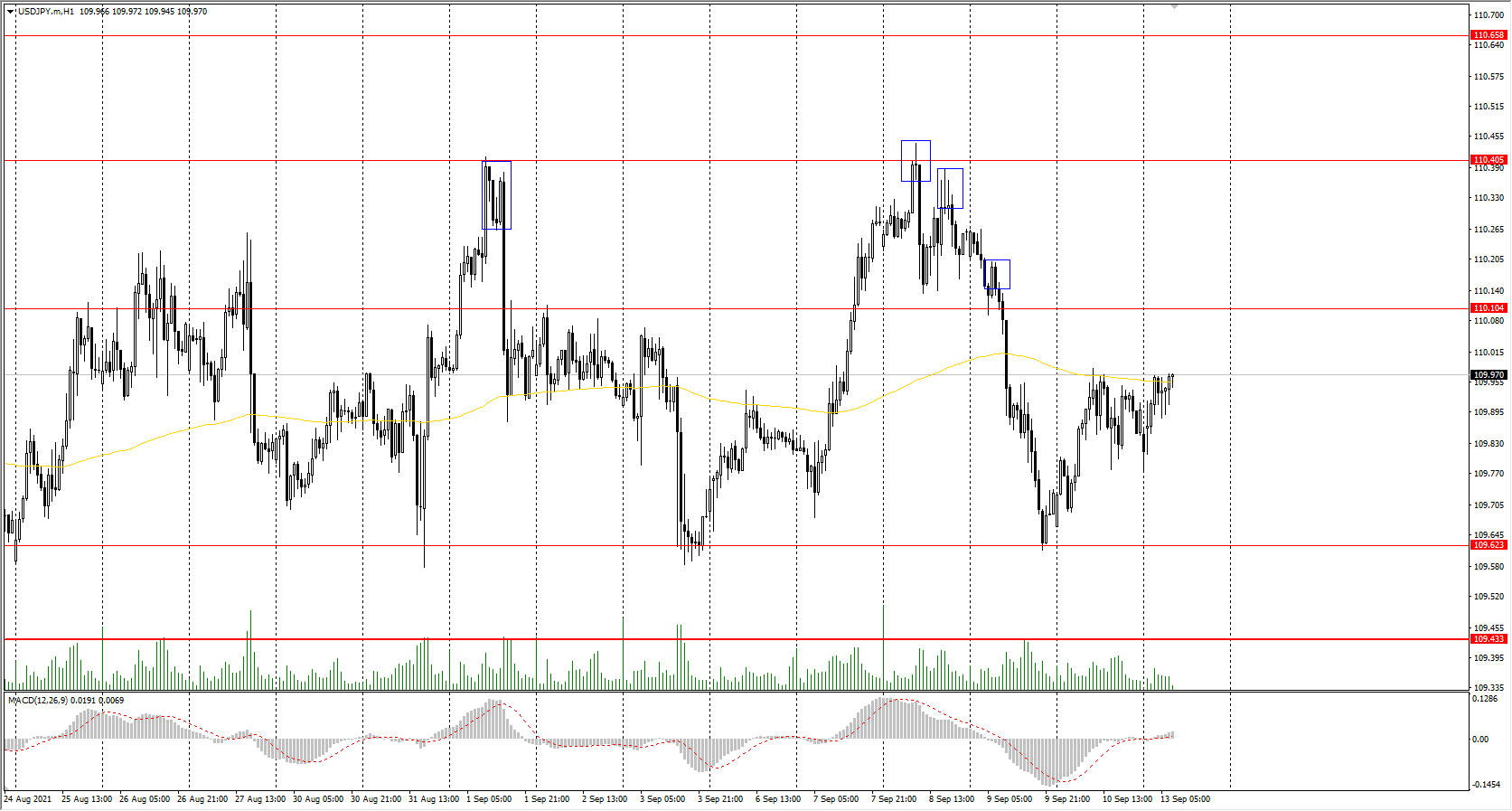 The USD/JPY currency pair