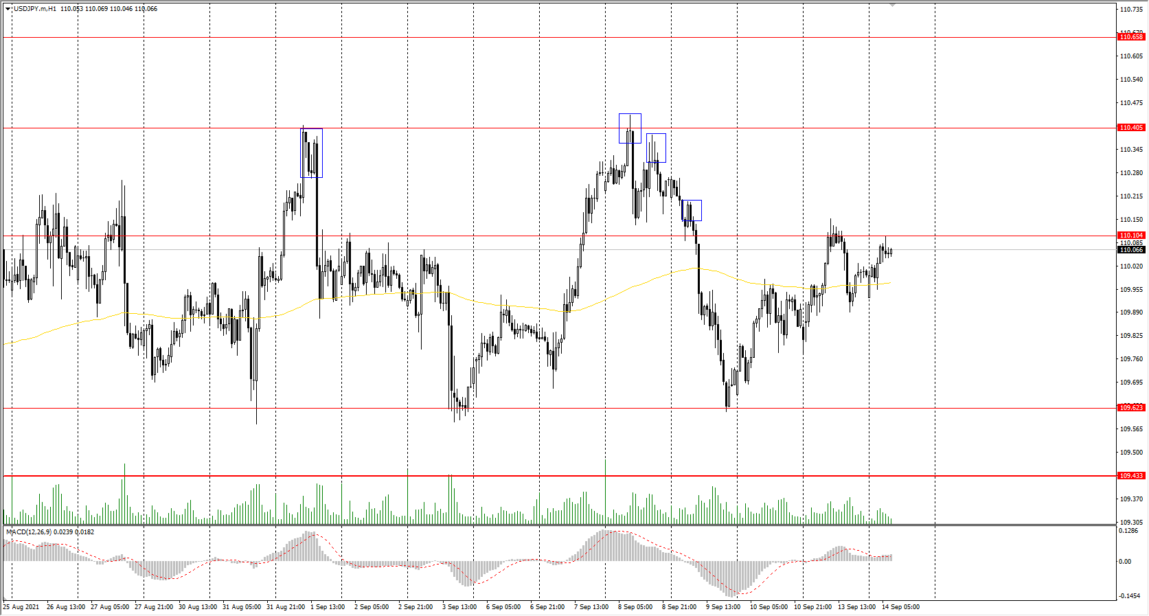 The USD/JPY currency pair