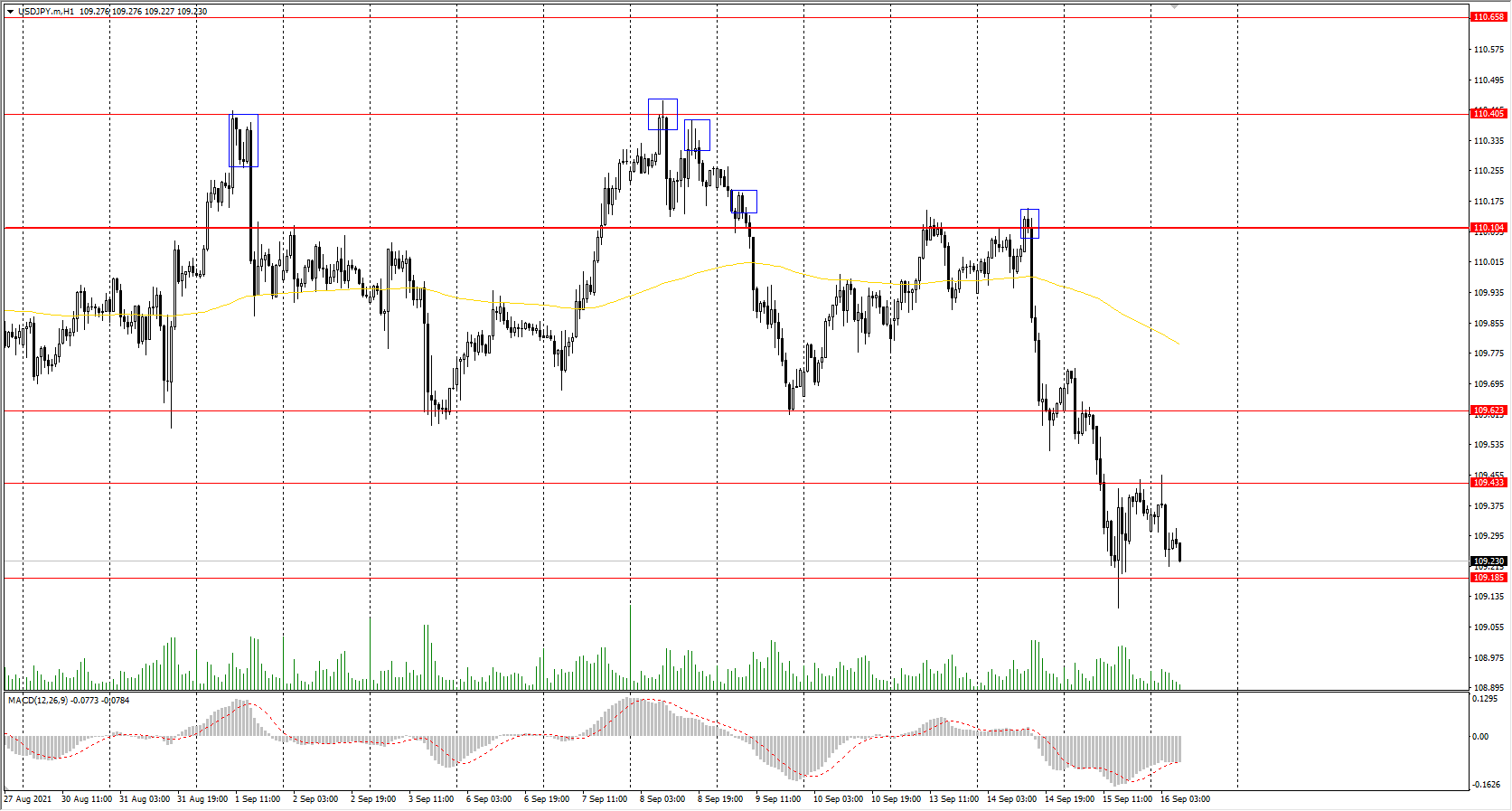 The USD/JPY currency pair