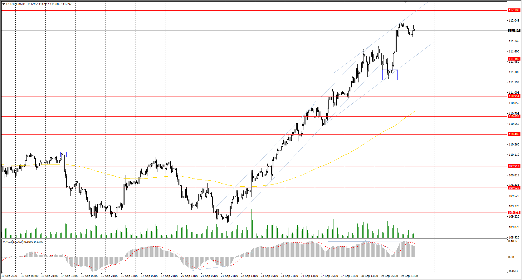 The USD/JPY currency pair