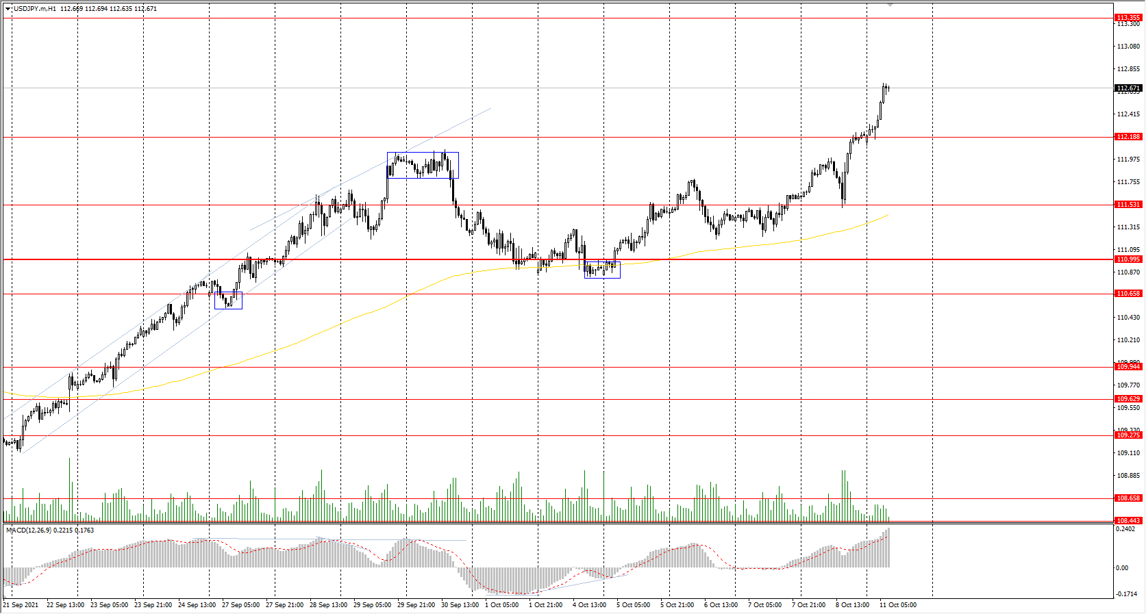 The USD/JPY currency pair