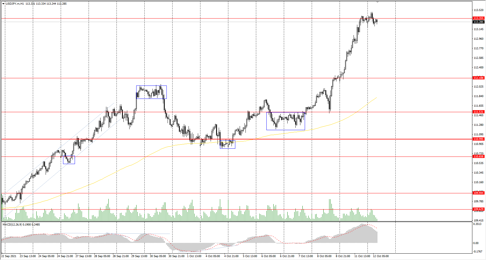 The USD/JPY currency pair