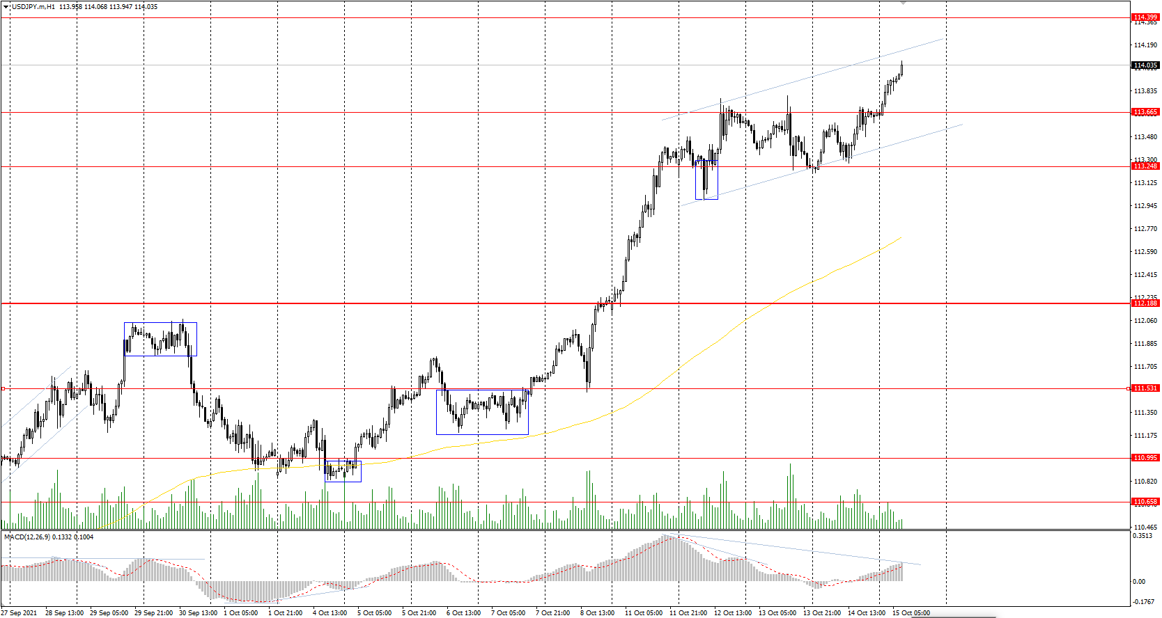  The USD/JPY currency pair 
