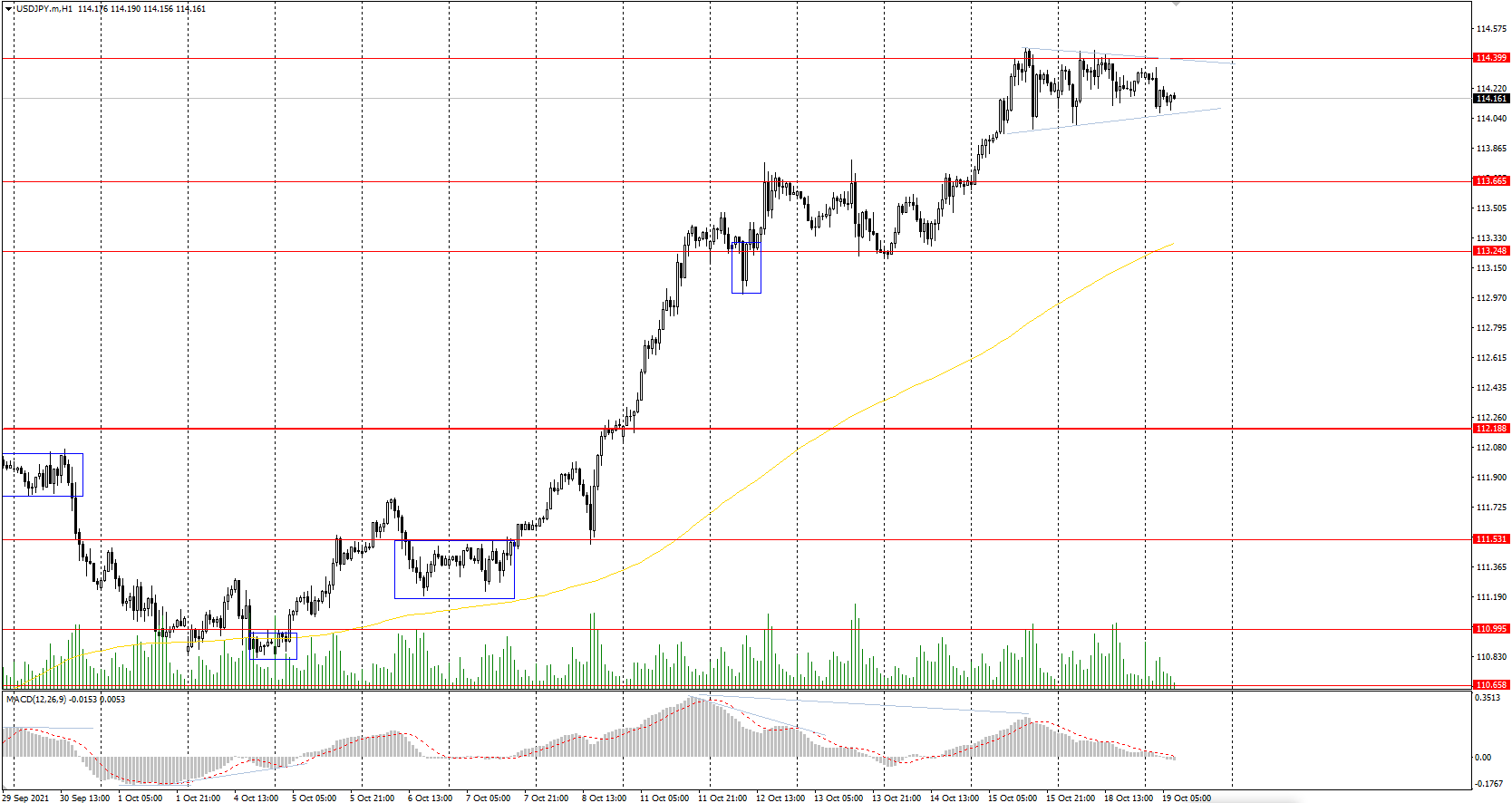 The USD/JPY currency pair