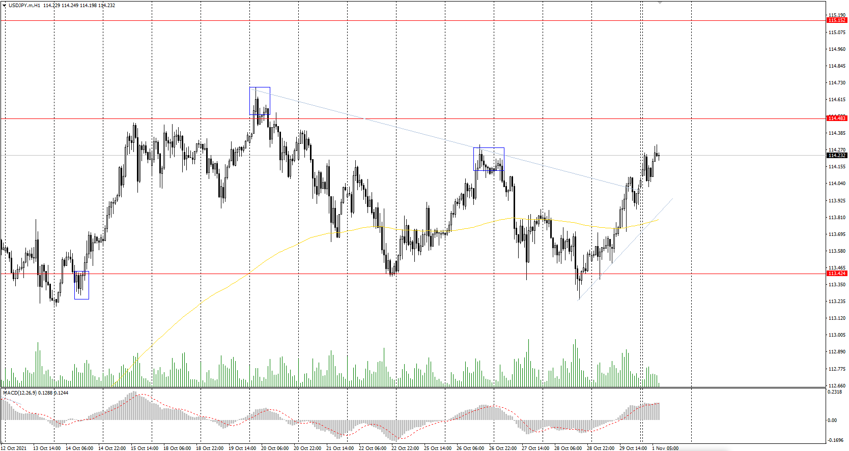  The USD/JPY currency pair 