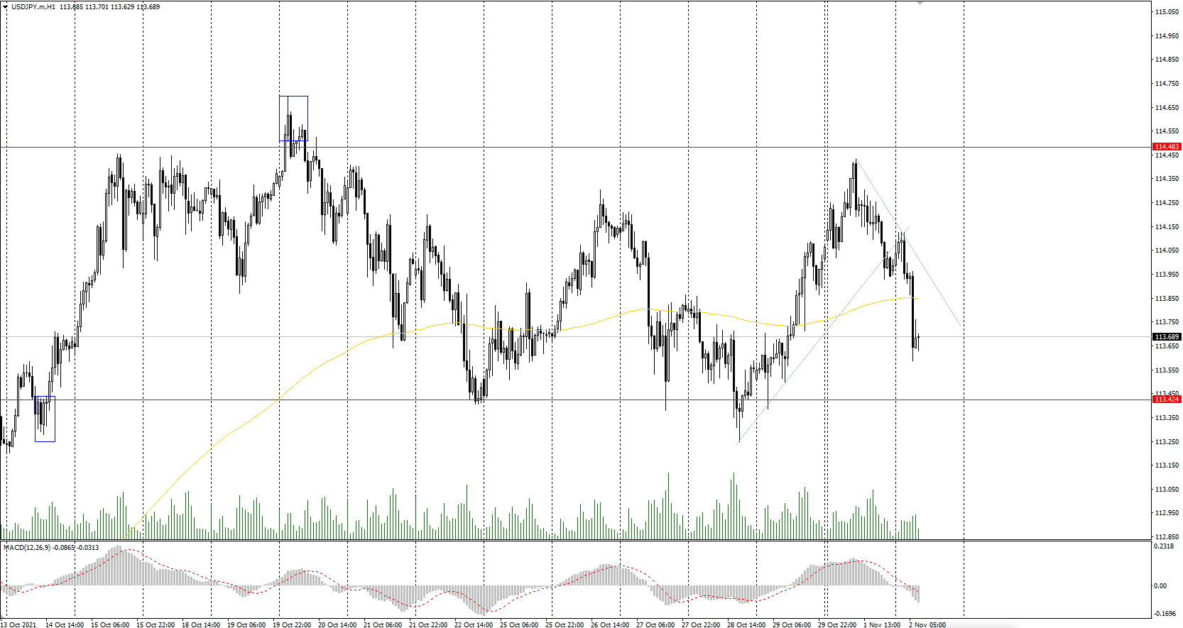  The USD/JPY currency pair 