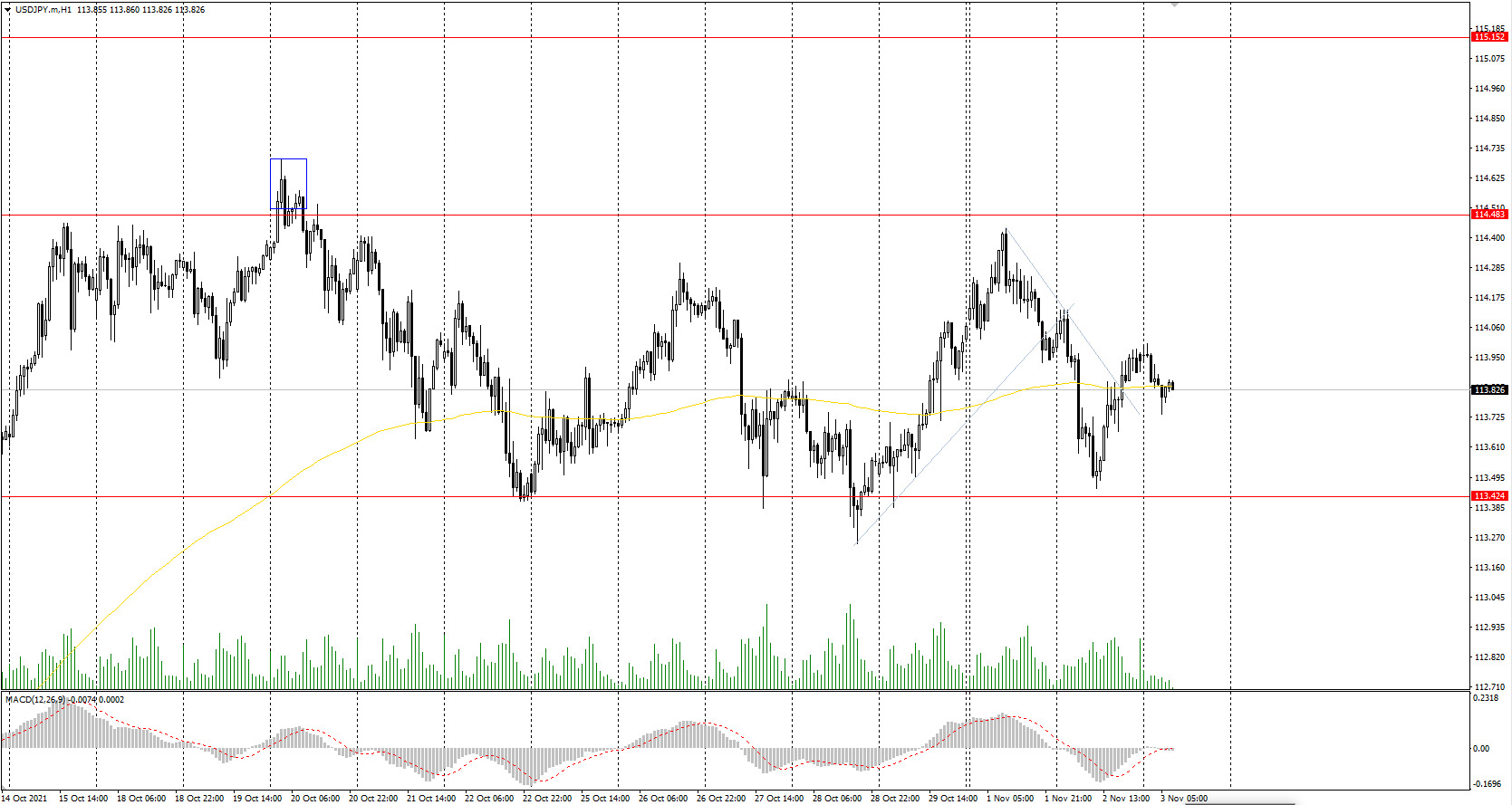 The USD/JPY currency pair