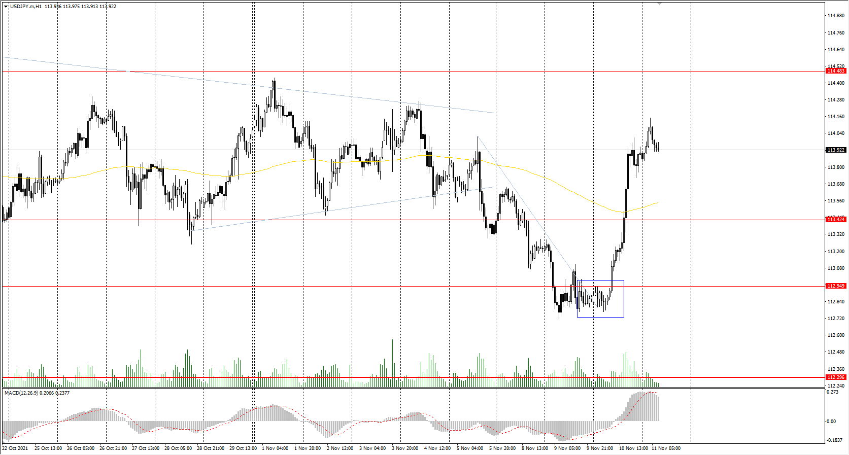  The USD/JPY currency pair 