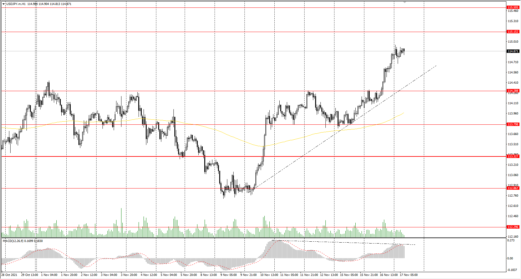  The USD/JPY currency pair 