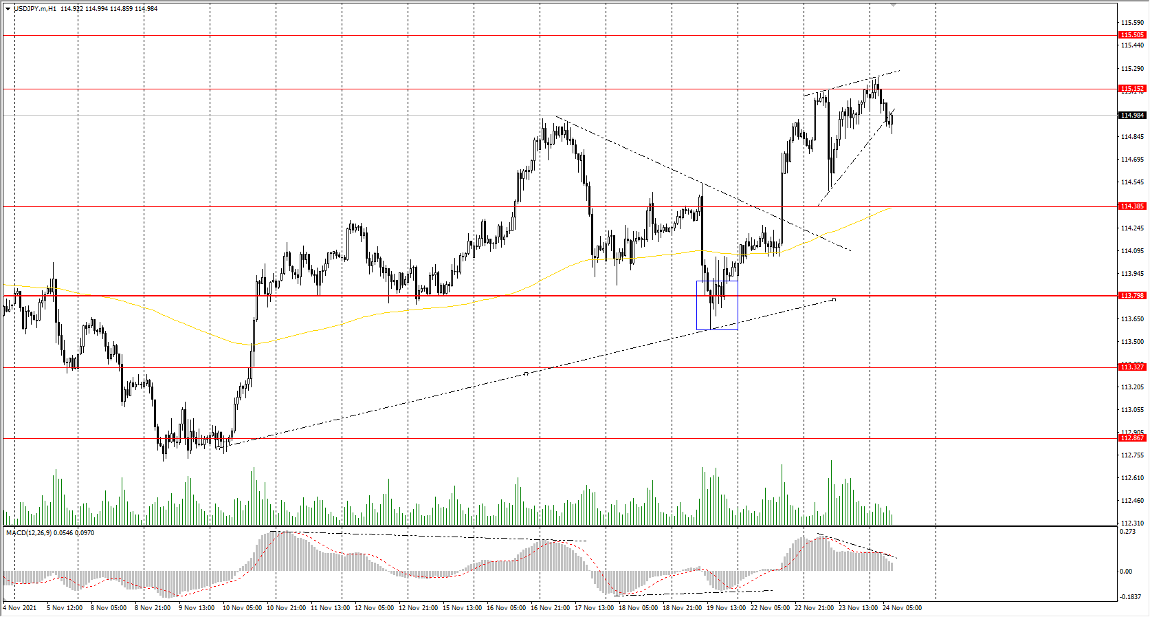 The USD/JPY currency pair